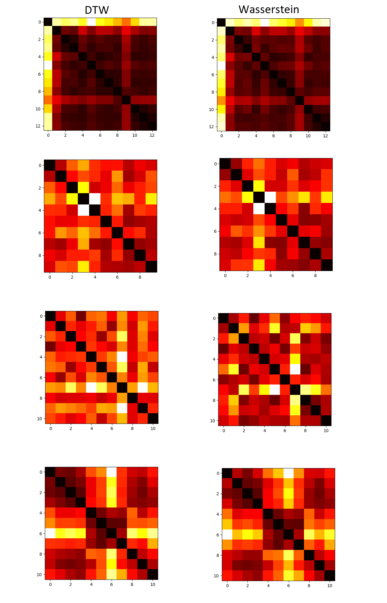 Results comparison